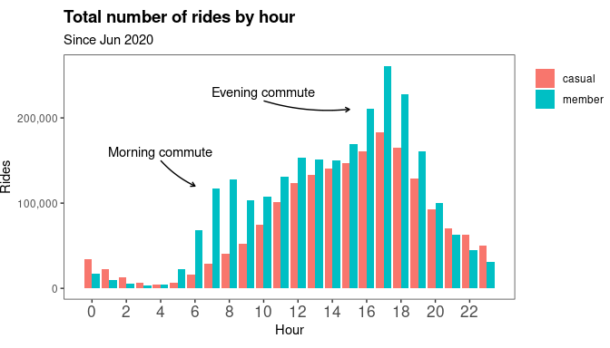 Bar graph of total rides by user type and hour showing volume spikes from commuting